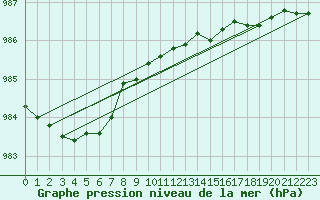 Courbe de la pression atmosphrique pour Bo I Vesteralen