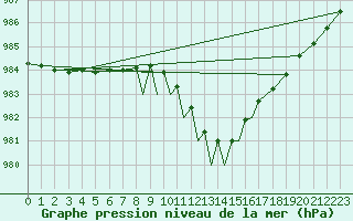 Courbe de la pression atmosphrique pour Casement Aerodrome