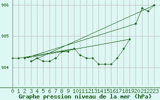 Courbe de la pression atmosphrique pour Vardo Ap