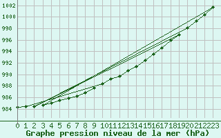 Courbe de la pression atmosphrique pour Herwijnen Aws