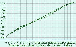 Courbe de la pression atmosphrique pour Ballyhaise, Cavan