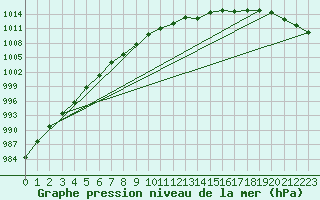 Courbe de la pression atmosphrique pour Kinloss