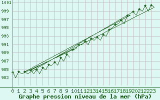 Courbe de la pression atmosphrique pour Cork Airport