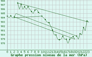 Courbe de la pression atmosphrique pour Trondheim / Vaernes