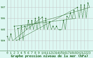 Courbe de la pression atmosphrique pour Sandane / Anda