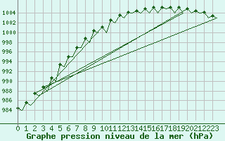 Courbe de la pression atmosphrique pour Hammerfest