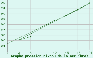 Courbe de la pression atmosphrique pour Vestmannaeyjabr