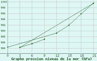 Courbe de la pression atmosphrique pour Nozovka