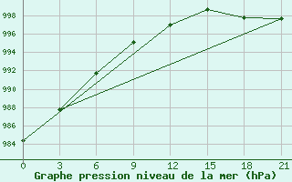 Courbe de la pression atmosphrique pour Kalevala