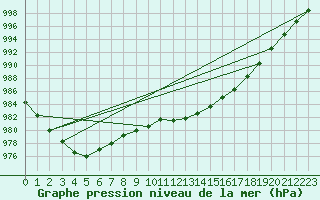 Courbe de la pression atmosphrique pour Chatelus-Malvaleix (23)