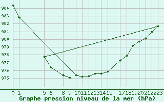 Courbe de la pression atmosphrique pour Kvitfjell