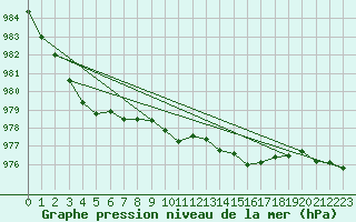 Courbe de la pression atmosphrique pour Prestwick Rnas