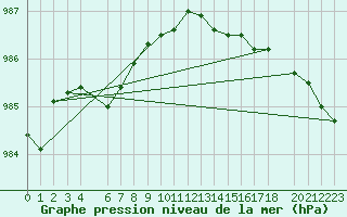 Courbe de la pression atmosphrique pour Beitem (Be)