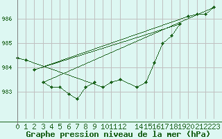 Courbe de la pression atmosphrique pour Beitem (Be)