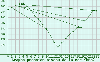 Courbe de la pression atmosphrique pour Capel Curig