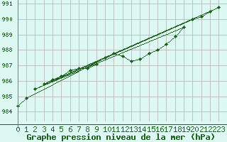 Courbe de la pression atmosphrique pour Hoek Van Holland