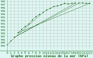 Courbe de la pression atmosphrique pour la bouée 62155