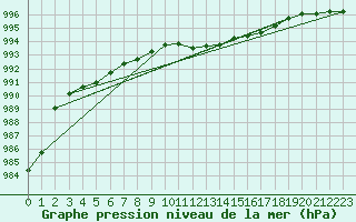 Courbe de la pression atmosphrique pour Bad Salzuflen