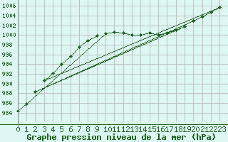 Courbe de la pression atmosphrique pour De Bilt (PB)