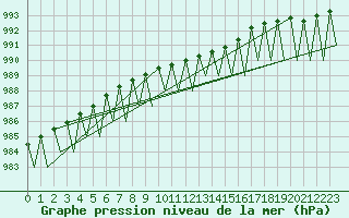 Courbe de la pression atmosphrique pour Ivalo