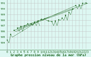 Courbe de la pression atmosphrique pour Eindhoven (PB)