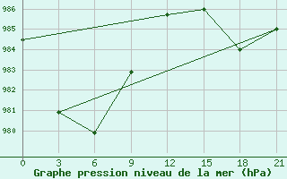 Courbe de la pression atmosphrique pour Base Arturo Prat