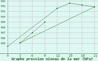 Courbe de la pression atmosphrique pour Sojna