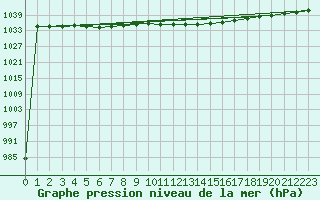 Courbe de la pression atmosphrique pour Benson