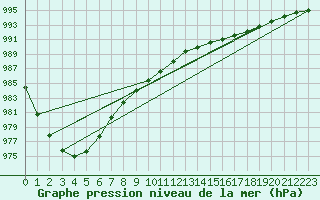 Courbe de la pression atmosphrique pour Shawbury