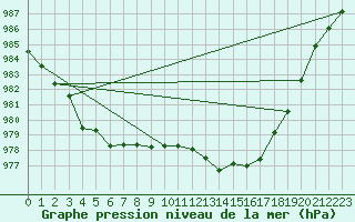 Courbe de la pression atmosphrique pour Vaagsli