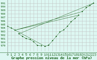 Courbe de la pression atmosphrique pour Trawscoed