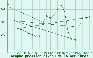 Courbe de la pression atmosphrique pour Delemont