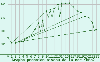 Courbe de la pression atmosphrique pour Leknes