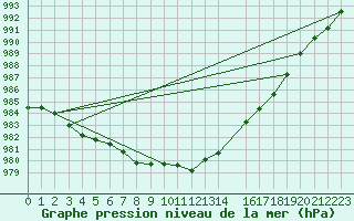 Courbe de la pression atmosphrique pour Jokkmokk FPL