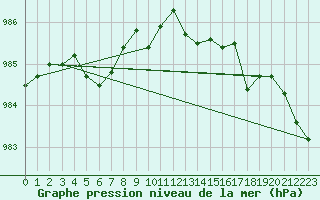 Courbe de la pression atmosphrique pour Hazebrouck (59)