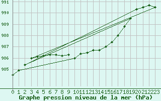 Courbe de la pression atmosphrique pour Belfort-Dorans (90)