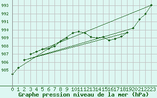 Courbe de la pression atmosphrique pour De Bilt (PB)