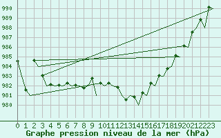 Courbe de la pression atmosphrique pour Platform P11-b Sea