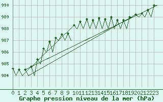 Courbe de la pression atmosphrique pour Bueckeburg