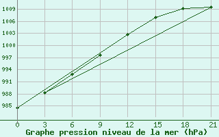 Courbe de la pression atmosphrique pour Izma