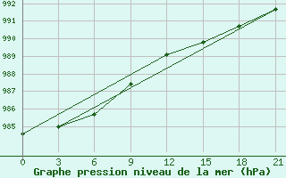 Courbe de la pression atmosphrique pour Zimnegorskij Majak