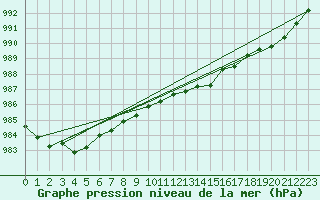 Courbe de la pression atmosphrique pour Albemarle