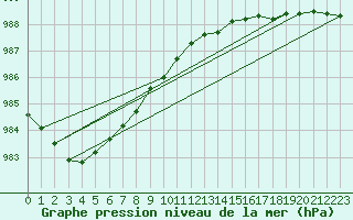 Courbe de la pression atmosphrique pour Katajaluoto