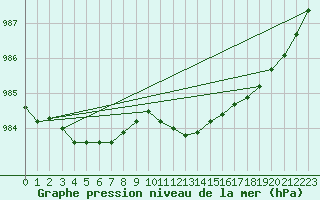 Courbe de la pression atmosphrique pour Honefoss Hoyby