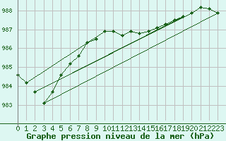 Courbe de la pression atmosphrique pour Mullingar