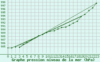 Courbe de la pression atmosphrique pour Veggli Ii