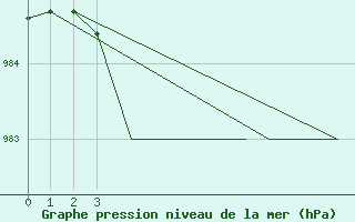 Courbe de la pression atmosphrique pour Mehamn