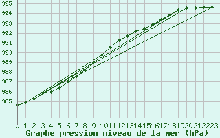 Courbe de la pression atmosphrique pour Mullingar