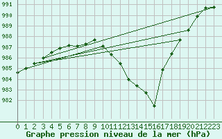 Courbe de la pression atmosphrique pour Vardo Ap