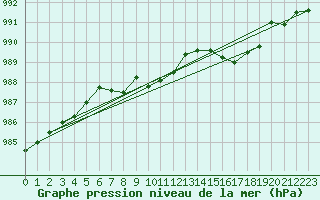 Courbe de la pression atmosphrique pour Base Marambio Centro Met. Antartico